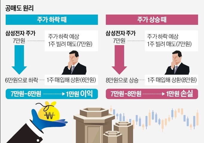 공매도 뜻, 원리와 주가 상승 및 하락 시 미치는 영향