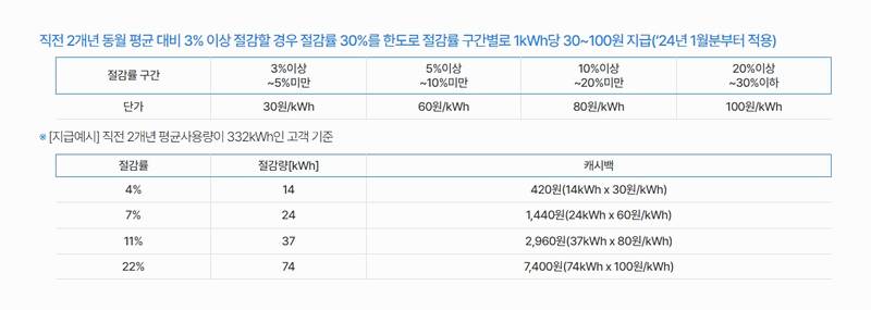 한전 에너지캐시백 주의사항