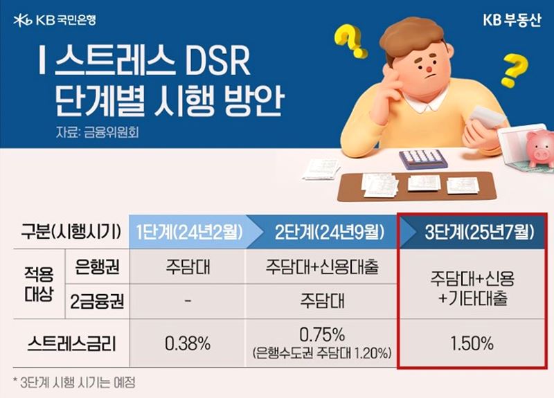 스트레스 DSR 3단계 금리 조건